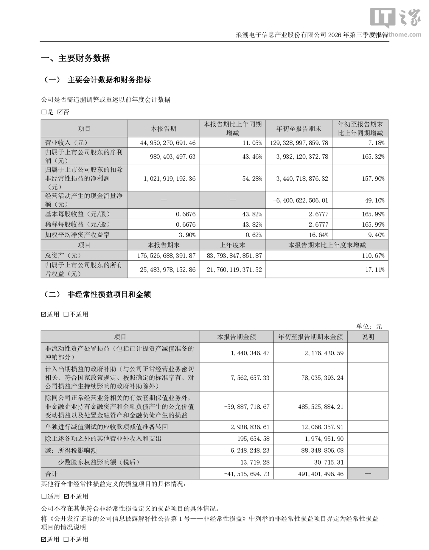 浪潮信息 2026 年前三季度归母净利润 39.32 亿元，同比增长 165.32%