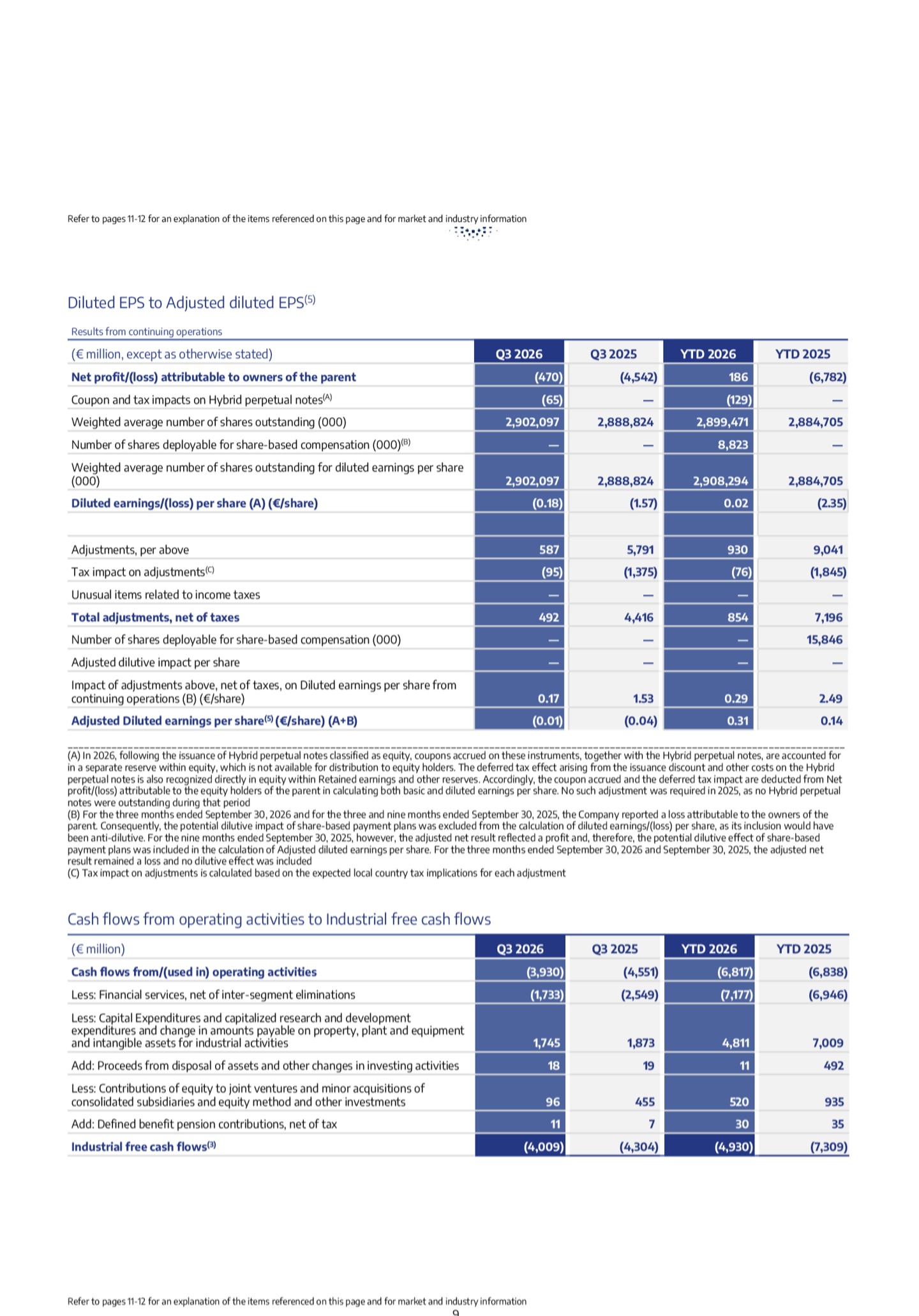斯特兰蒂斯 2026 财年第三季度归母净亏损 4.7 亿欧元，同比收窄约 90%