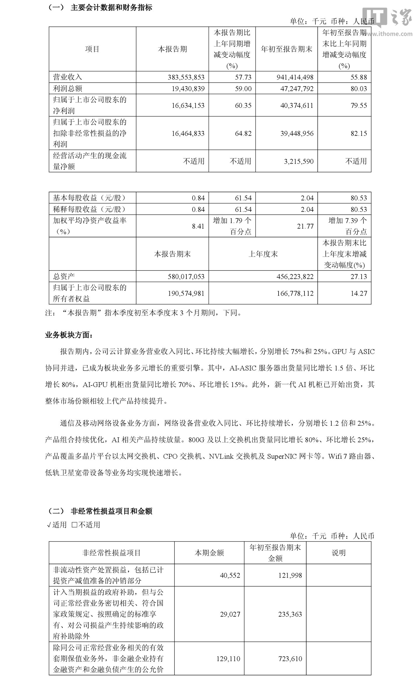 工业富联 2026 年前三季度归母净利润 403.75 亿元，同比增长 79.55%