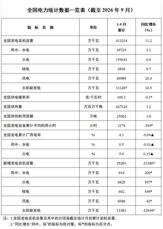 国家能源局：截至 9 月底全国累计发电装机容量 41.3 亿千瓦，同比增长 11.2%