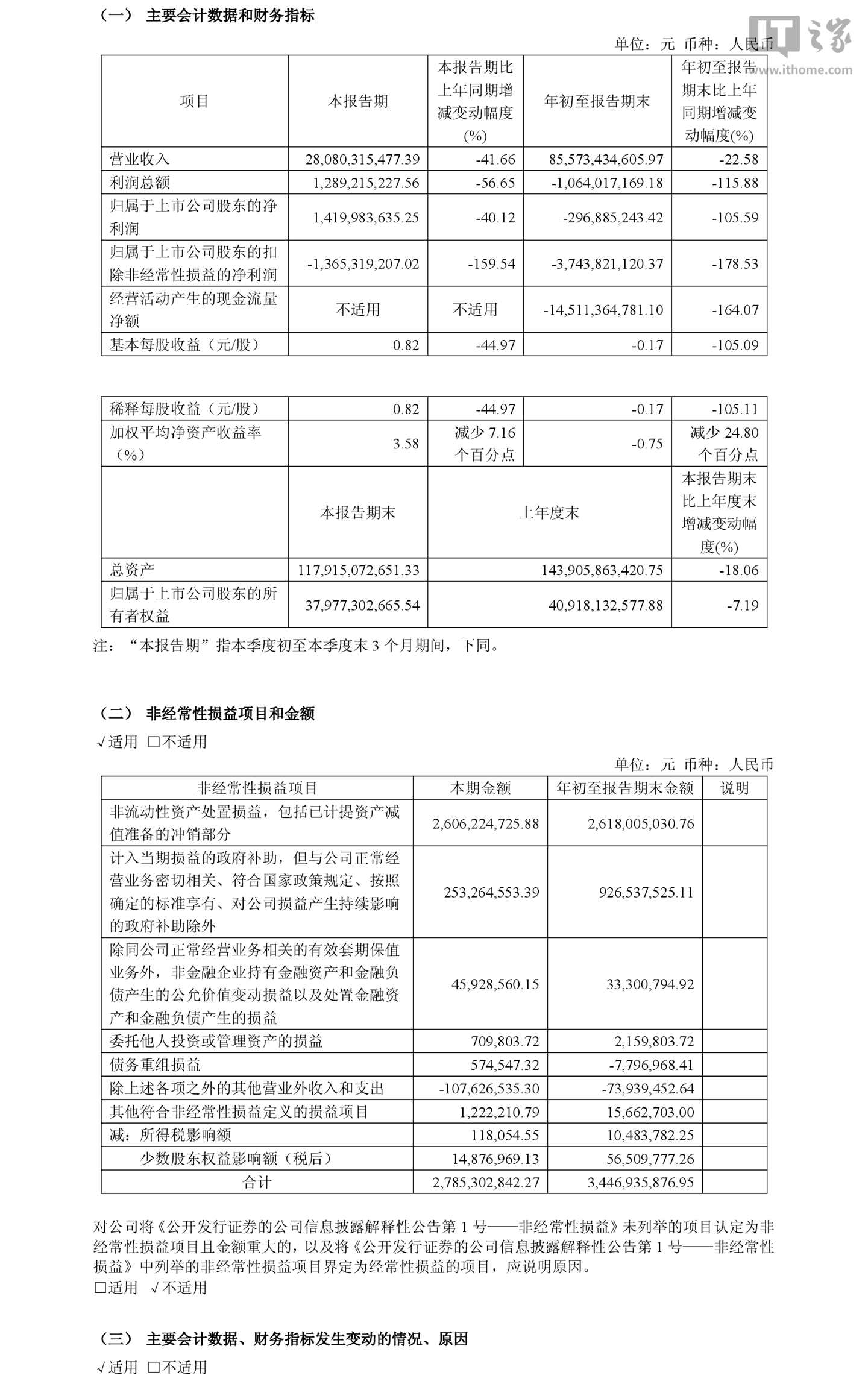 赛力斯 2026 年前三季度归母亏损 2.97 亿元，同比下降 105.59%