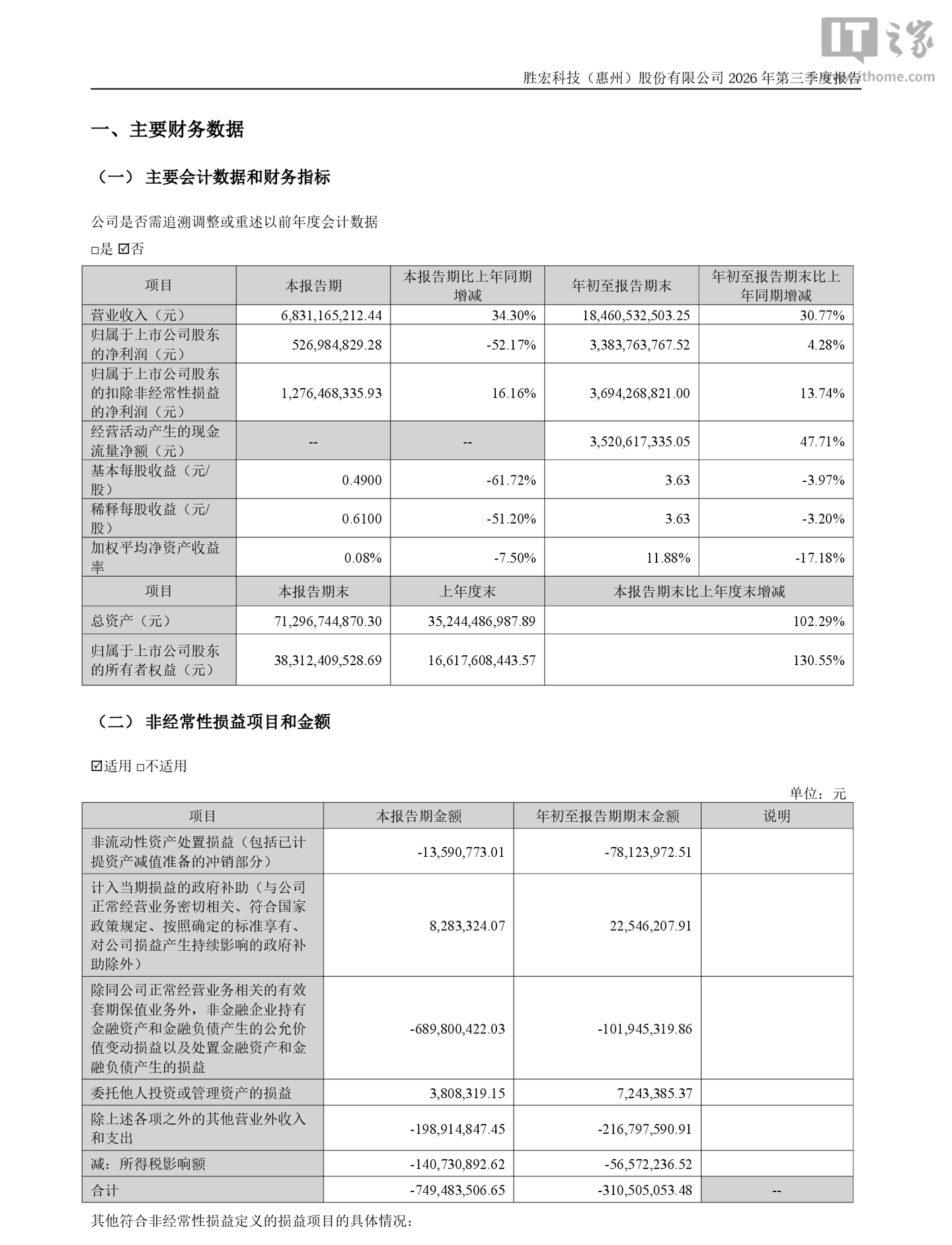 胜宏科技 2026 年前三季度归母净利润 33.84 亿元，同比增长 4.28%