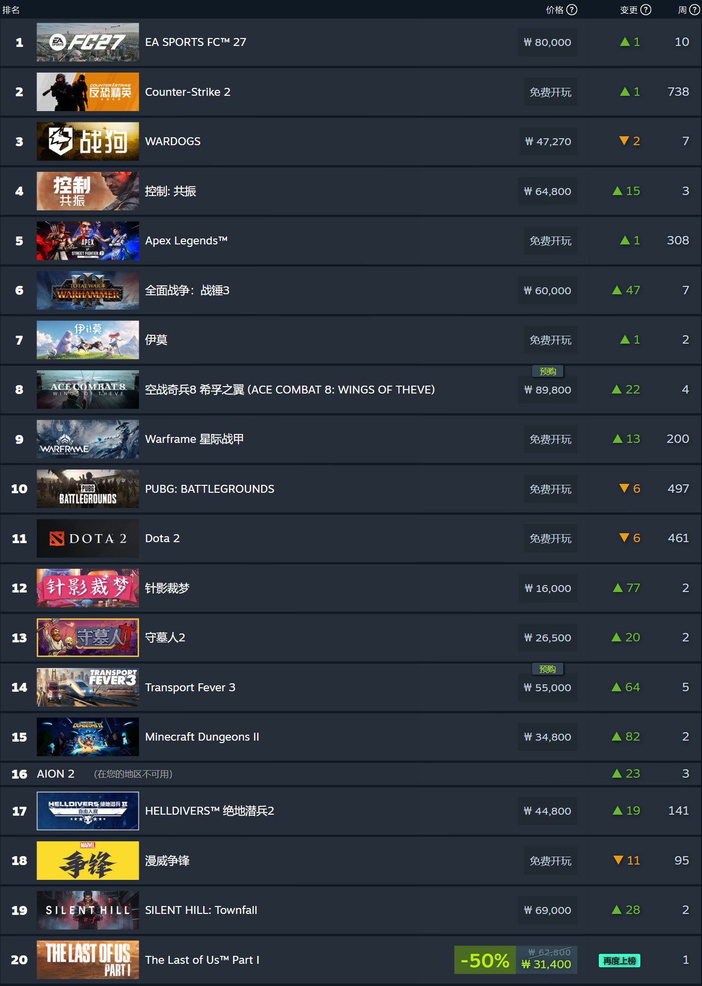 Steam 新一周游戏销量榜：《EA SPORTS FC 27》反超《战狗》登顶
