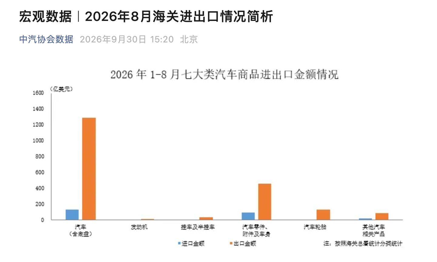 中汽协：2026 年 8 月汽车商品进出口总额 306 亿美元，出口金额同比增长 28.6%