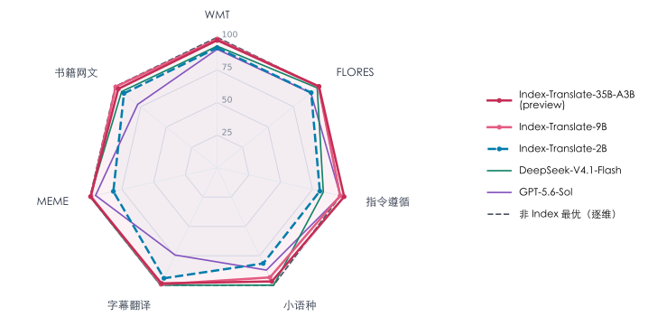 B站开源 Index-Translate 多语言翻译模型家族，文本模型支持 150 种语言