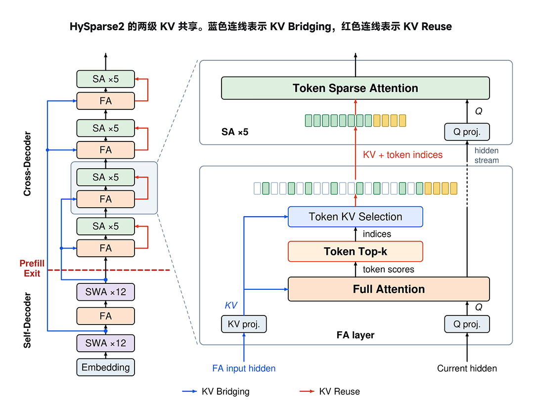 小米公开 MiMo-V3 核心架构 HySparse2：面向长程多轮 Agent 优化推理效率