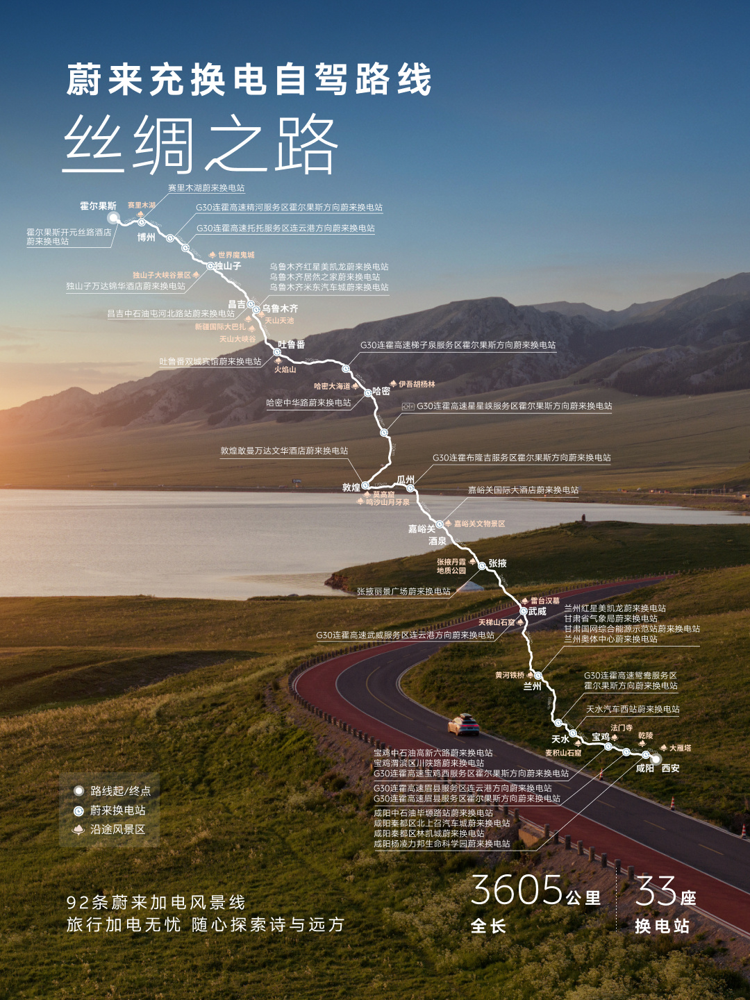 蔚来丝绸之路换电路线全线贯通：全程 3605 公里，布局 33 座换电站
