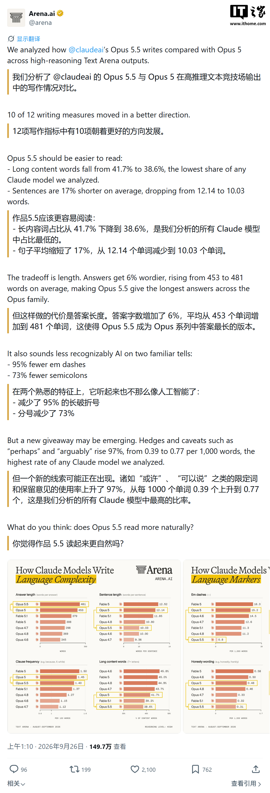 AI 写作特征减少：Claude Opus 5.5 破折号使用量下降约 95%、分号下降 73%