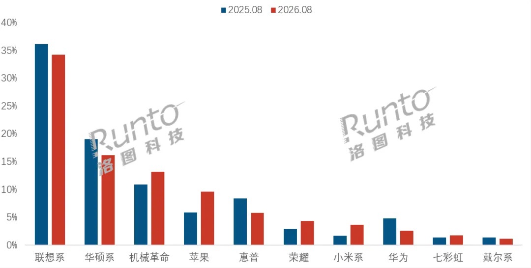 洛图科技：2026 年 8 月中国笔记本电脑线上市场销量同比下降 20.8%，均价 7885 元同比上涨 12.3%