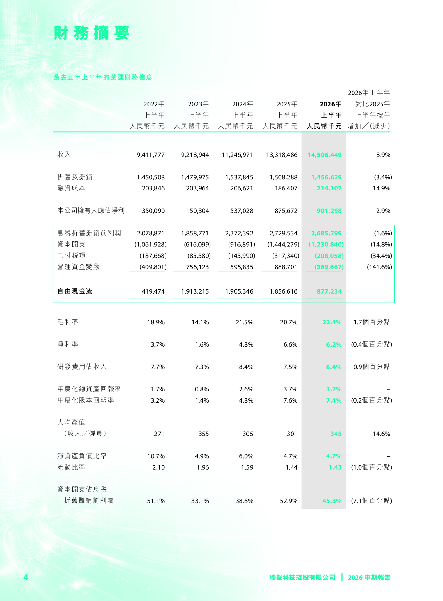 瑞声科技 2026 财年上半年归母净利润 9.01 亿元，同比增长 2.9%