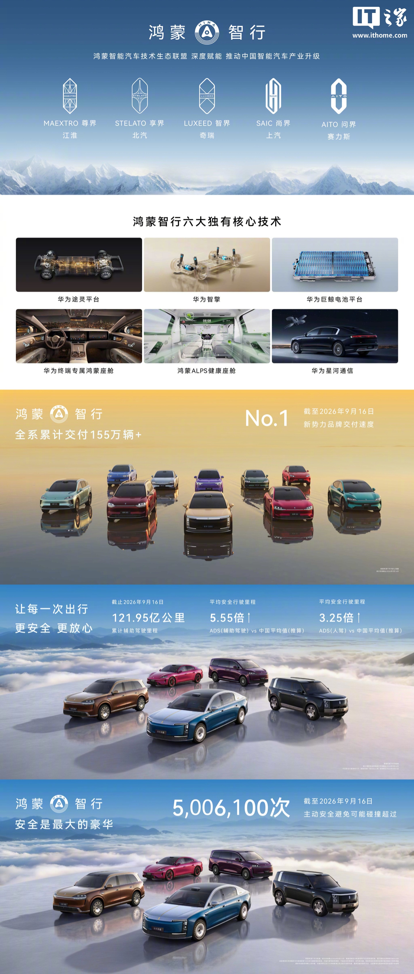 鸿蒙智行全系累计交付超 155 万辆，速度登顶新势力品牌 No.1