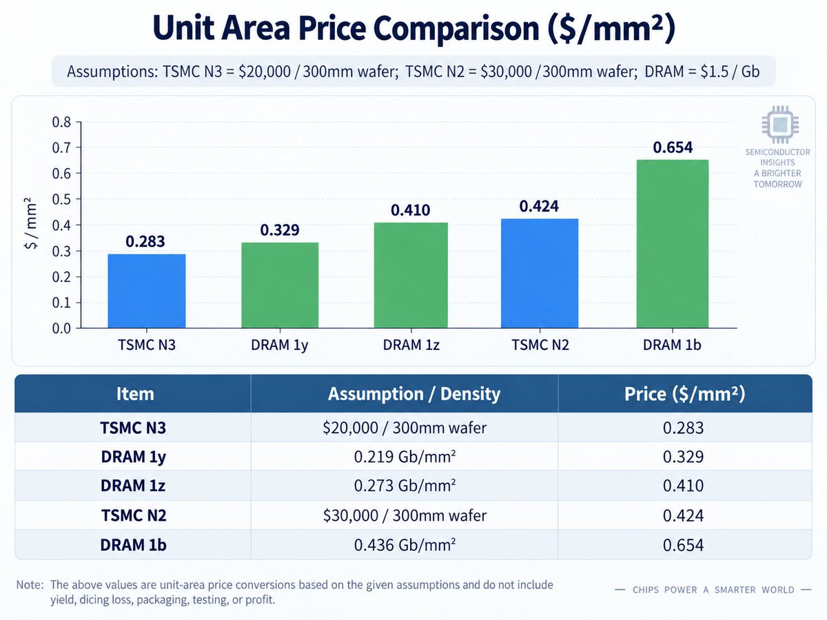 全球内存短缺：报告称 1b DRAM 晶圆每平方毫米成本较台积电 N2 溢价 54%