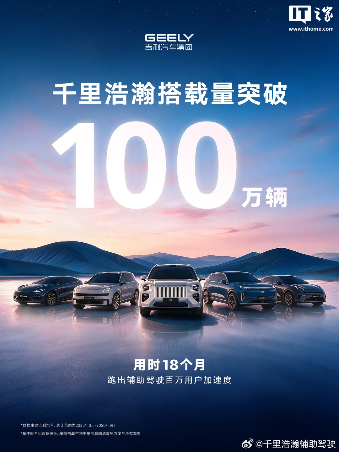 吉利千里浩瀚辅助驾驶搭载量突破 100 万辆，用时 18 个月