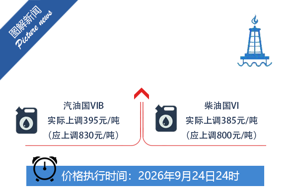 今晚油价上调：国家继续对成品油价格实施调控，加满一箱多花 15 元